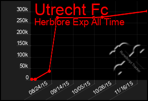 Total Graph of Utrecht Fc