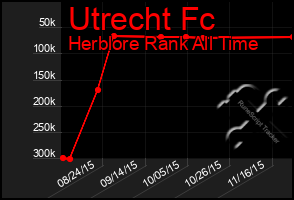 Total Graph of Utrecht Fc