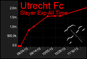 Total Graph of Utrecht Fc