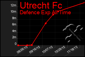 Total Graph of Utrecht Fc