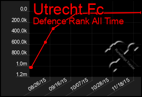 Total Graph of Utrecht Fc