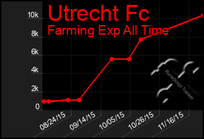 Total Graph of Utrecht Fc