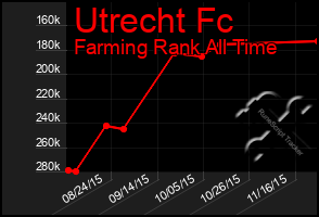 Total Graph of Utrecht Fc