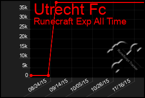 Total Graph of Utrecht Fc