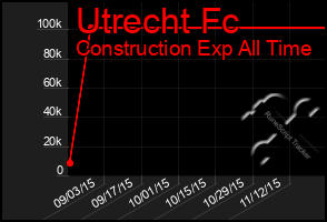 Total Graph of Utrecht Fc