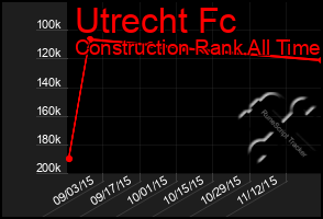 Total Graph of Utrecht Fc