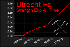 Total Graph of Utrecht Fc