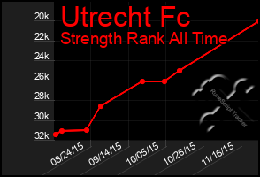 Total Graph of Utrecht Fc