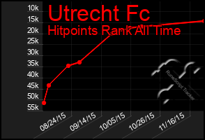 Total Graph of Utrecht Fc