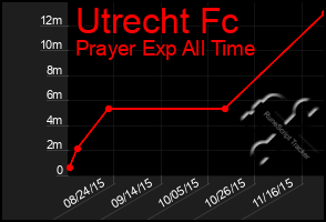 Total Graph of Utrecht Fc