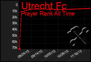 Total Graph of Utrecht Fc