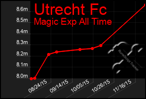 Total Graph of Utrecht Fc