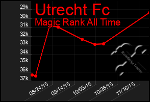 Total Graph of Utrecht Fc