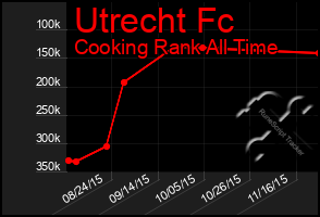 Total Graph of Utrecht Fc