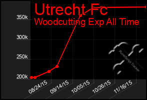 Total Graph of Utrecht Fc