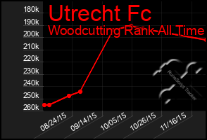 Total Graph of Utrecht Fc