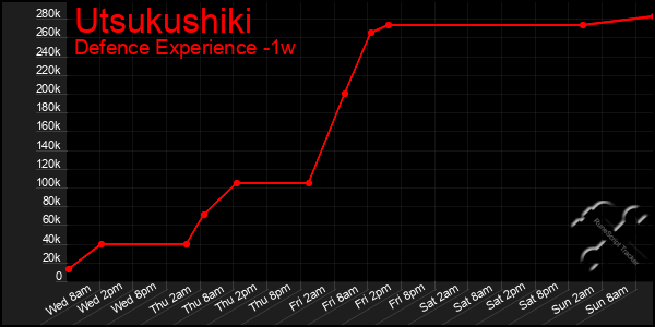 Last 7 Days Graph of Utsukushiki