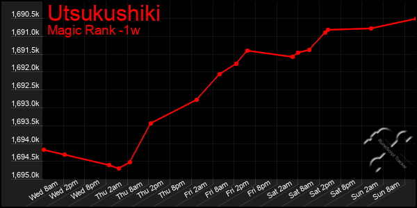 Last 7 Days Graph of Utsukushiki