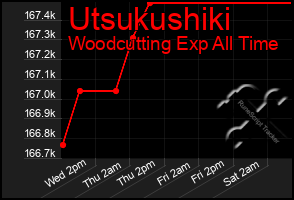 Total Graph of Utsukushiki