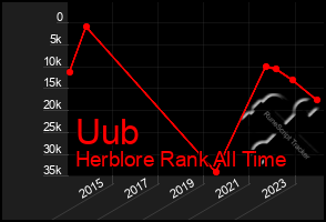 Total Graph of Uub