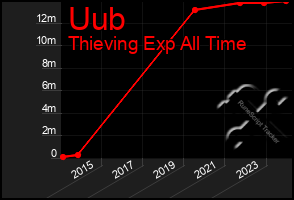 Total Graph of Uub