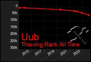 Total Graph of Uub