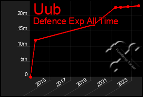 Total Graph of Uub