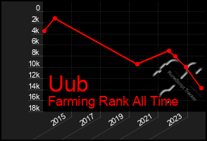 Total Graph of Uub