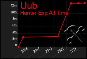 Total Graph of Uub