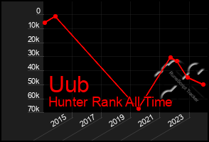 Total Graph of Uub