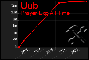 Total Graph of Uub