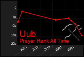 Total Graph of Uub