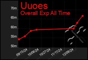 Total Graph of Uuoes