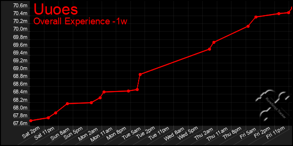 Last 7 Days Graph of Uuoes