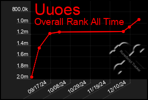 Total Graph of Uuoes