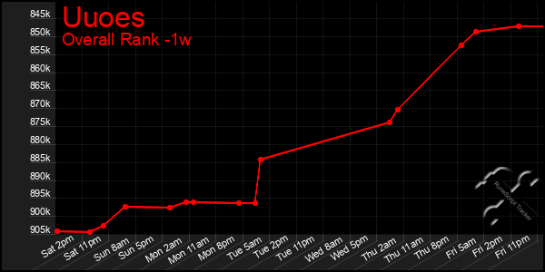 Last 7 Days Graph of Uuoes