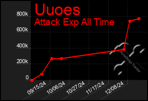 Total Graph of Uuoes