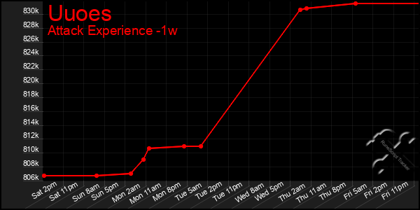 Last 7 Days Graph of Uuoes