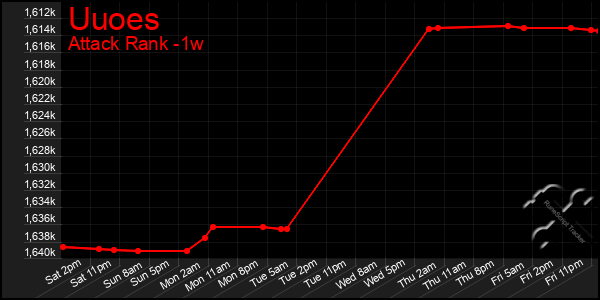 Last 7 Days Graph of Uuoes