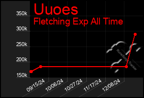 Total Graph of Uuoes