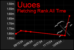 Total Graph of Uuoes