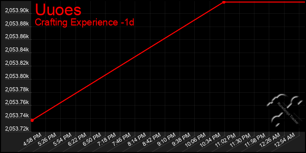 Last 24 Hours Graph of Uuoes