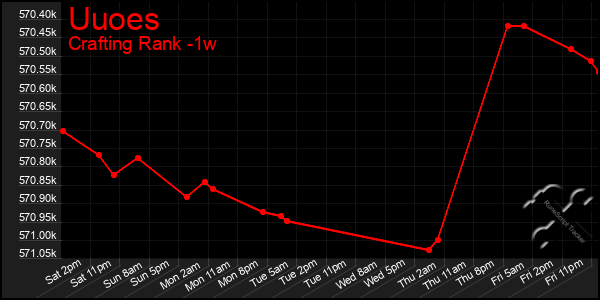 Last 7 Days Graph of Uuoes