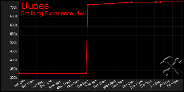 Last 7 Days Graph of Uuoes