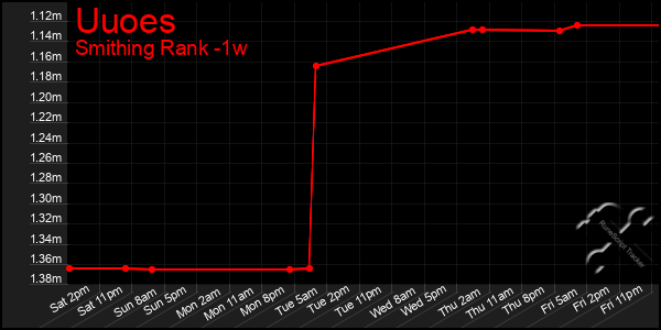 Last 7 Days Graph of Uuoes