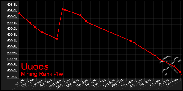 Last 7 Days Graph of Uuoes