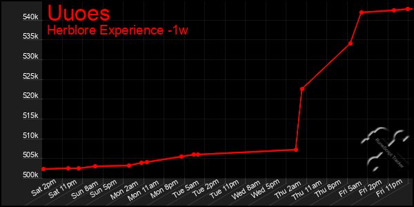 Last 7 Days Graph of Uuoes