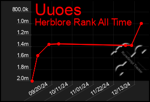 Total Graph of Uuoes