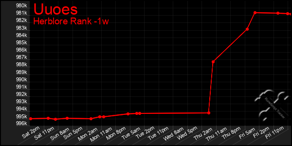 Last 7 Days Graph of Uuoes