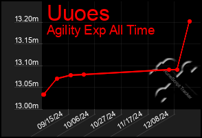 Total Graph of Uuoes